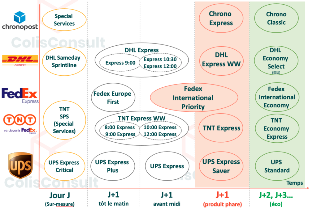 Les services UE des transporteurs Express by ColisConsult