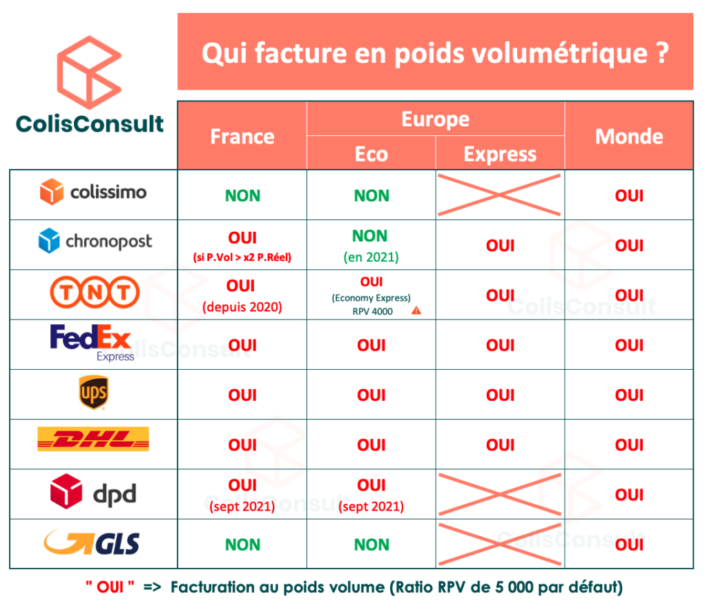 Quel transport facture au poids volumetrique