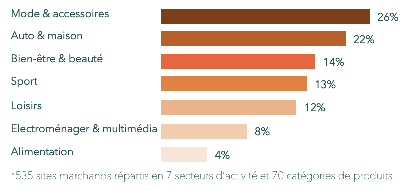 repartition des secteur metier palmares livraison et ecommerce