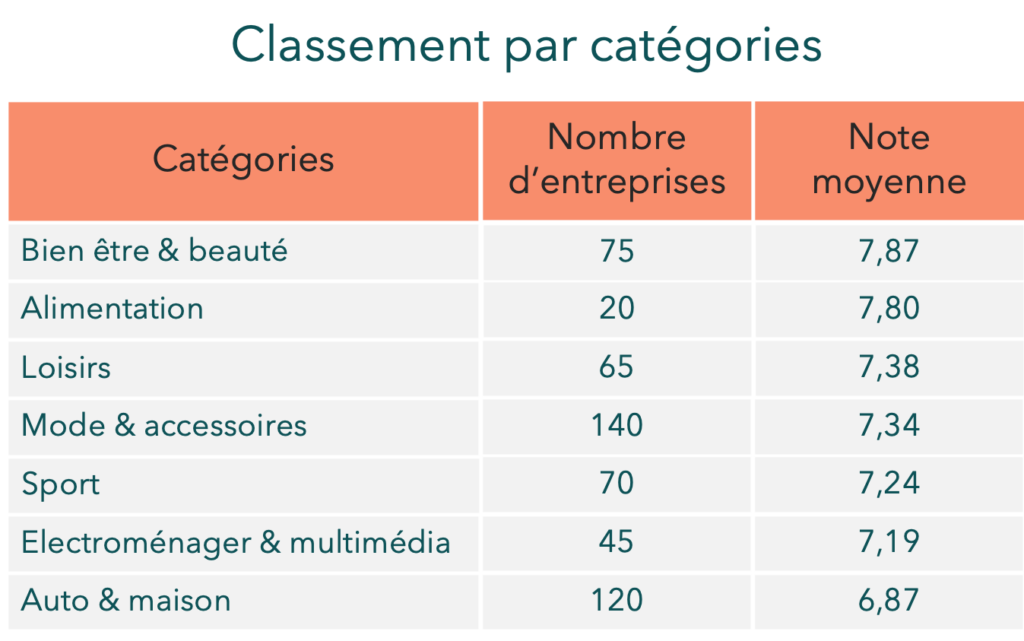 notes par categorie