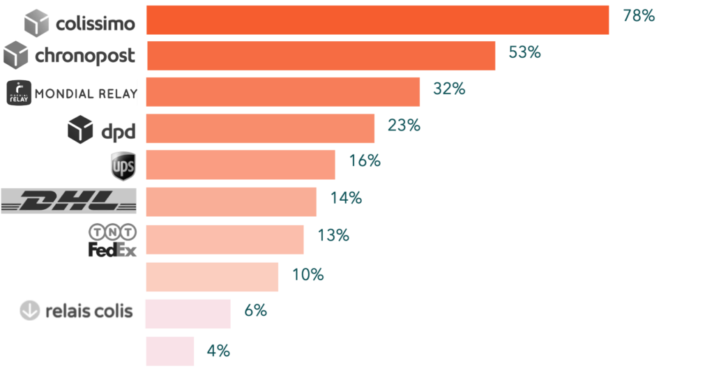 penetration du marche par les plus grands transporteurs express colis