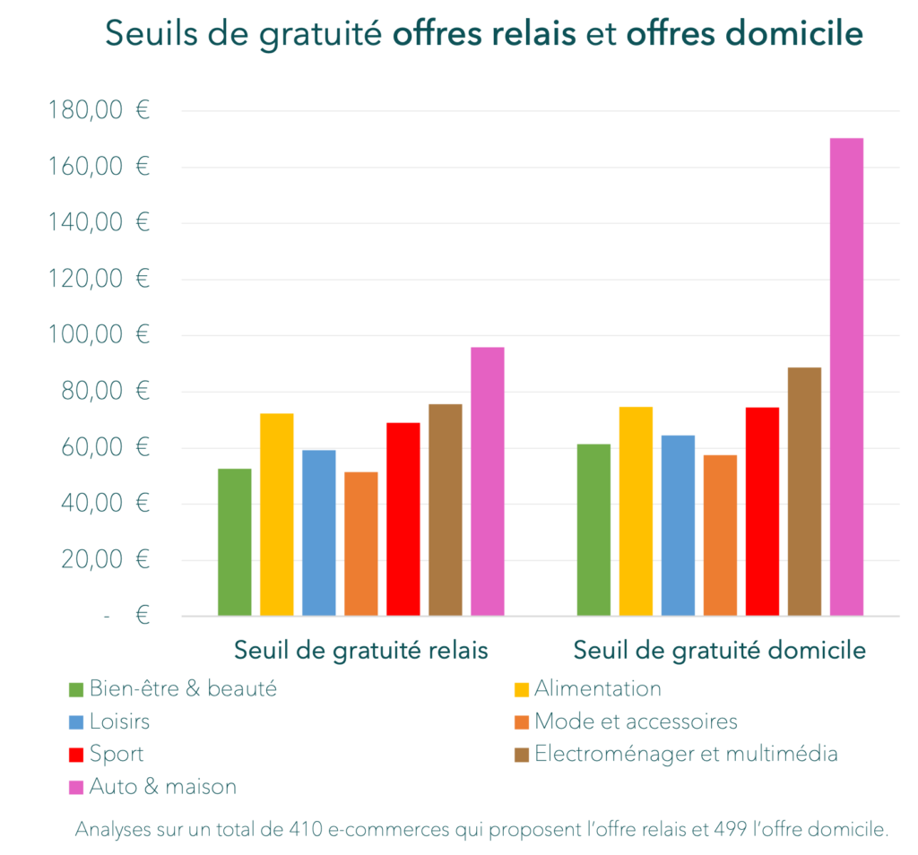 seuil de gratuite par categorie livraison ecommerce