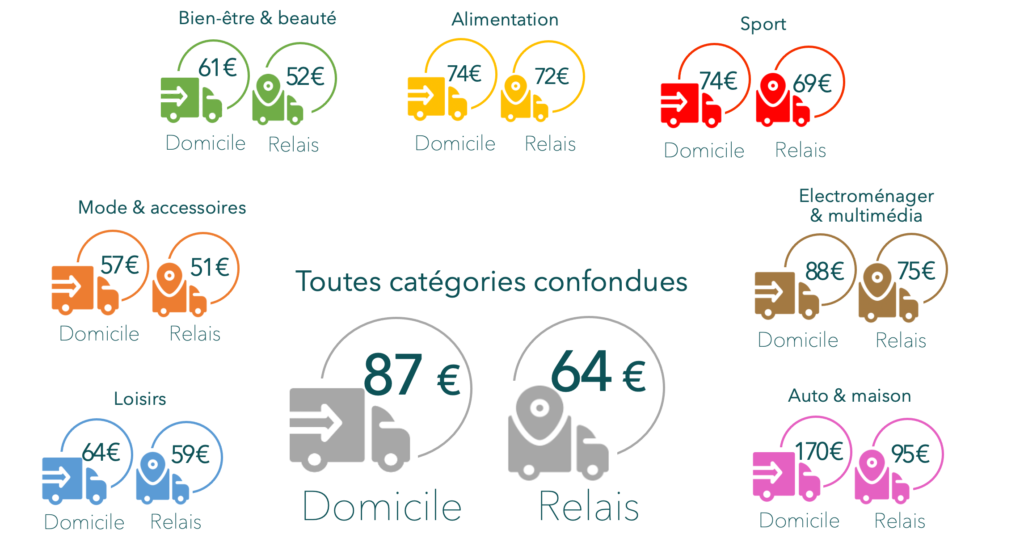 seuils de gratuite des livraisons ecommerce par categorie