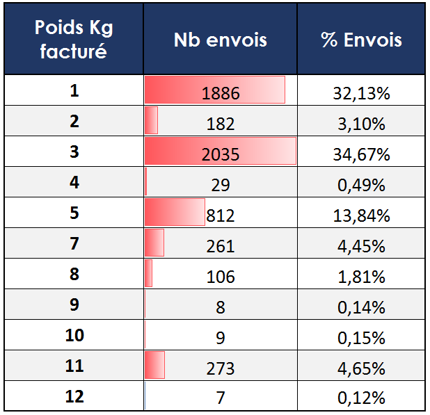 nombre denvois par poids factures