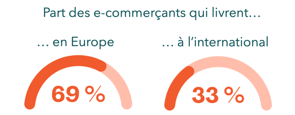 part des ecommercants livraison france et international