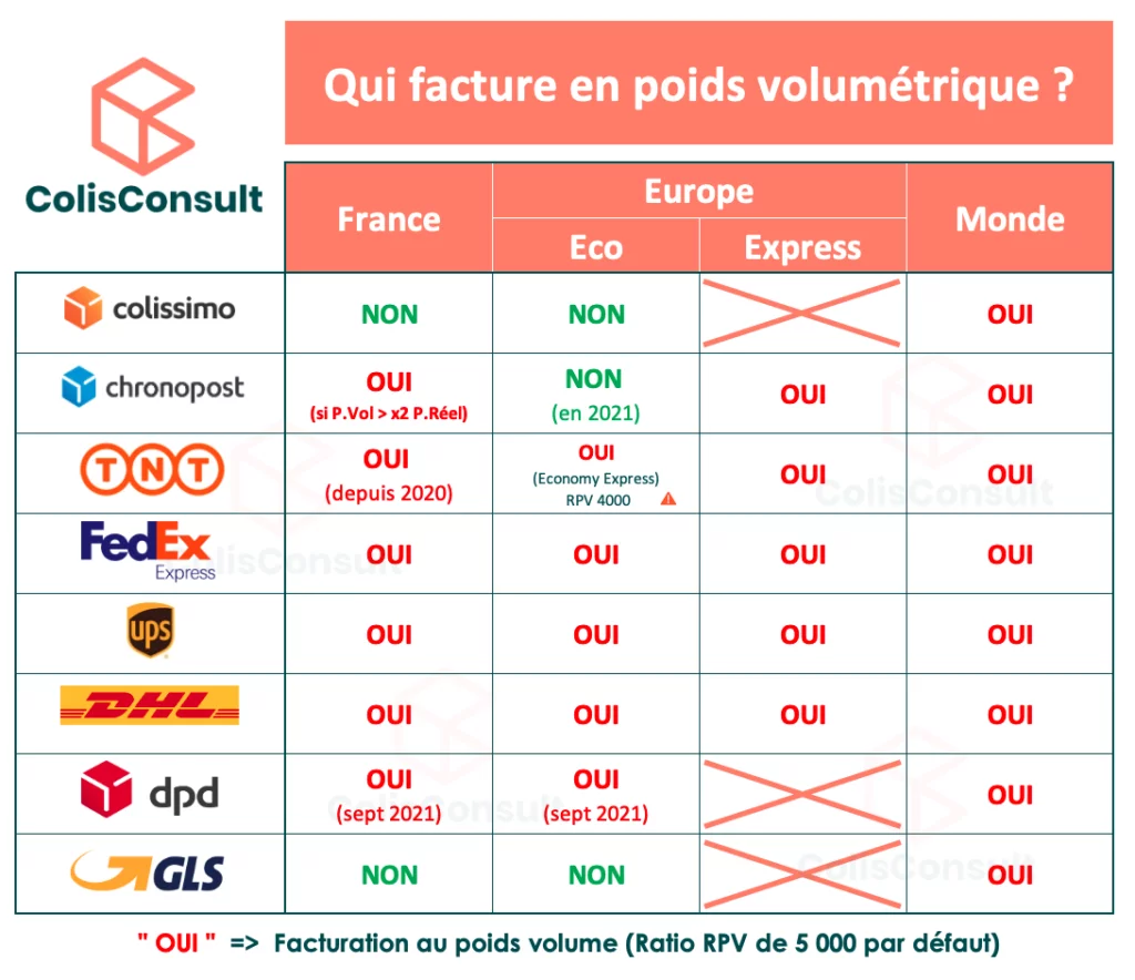 Quel transport facture au poids volumetrique