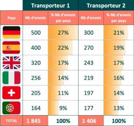 Exemple de lanalyse de consommation par pays