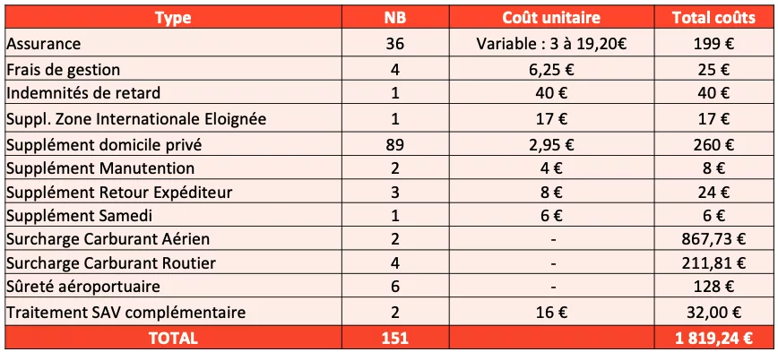 Supplements factures par mes transporteurs