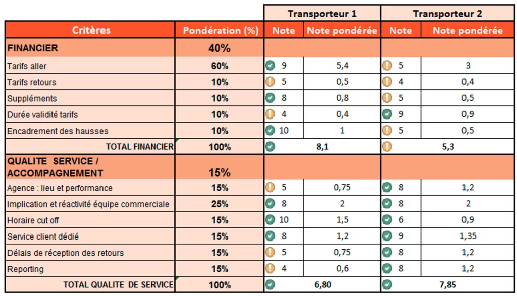 analyse des offres recue des transporteurs